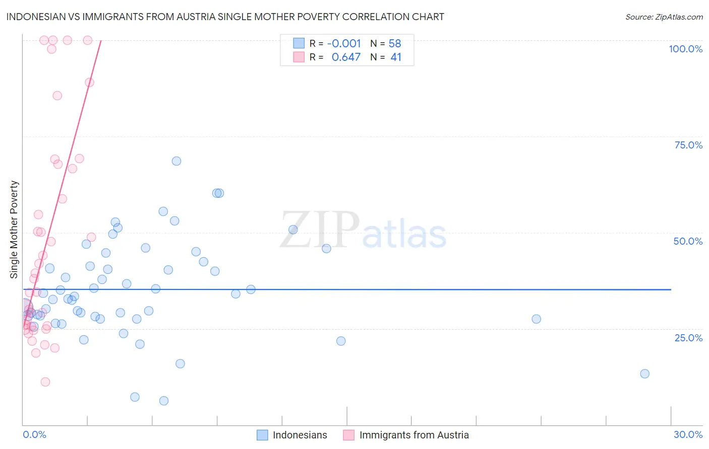 Indonesian vs Immigrants from Austria Single Mother Poverty