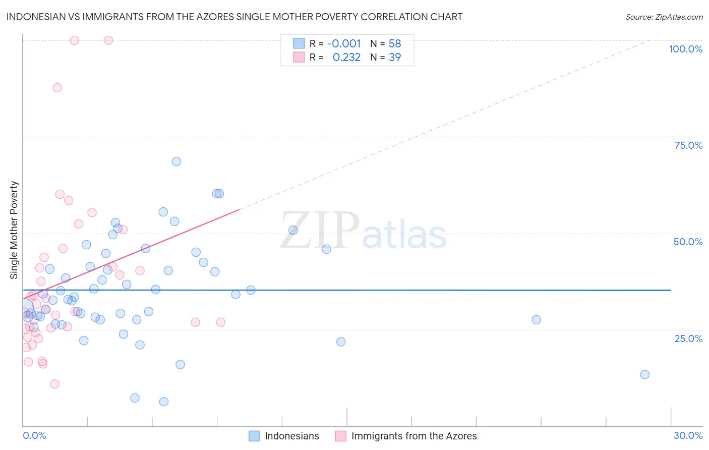 Indonesian vs Immigrants from the Azores Single Mother Poverty