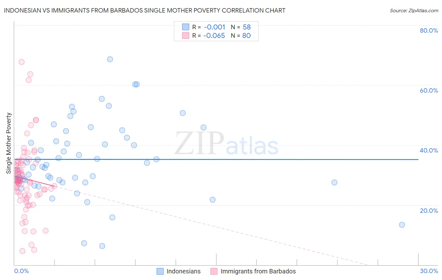 Indonesian vs Immigrants from Barbados Single Mother Poverty
