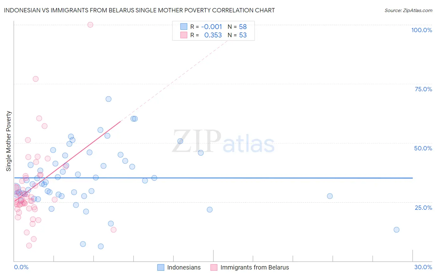 Indonesian vs Immigrants from Belarus Single Mother Poverty