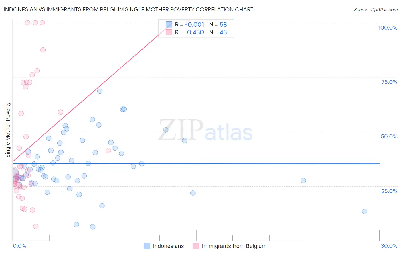 Indonesian vs Immigrants from Belgium Single Mother Poverty