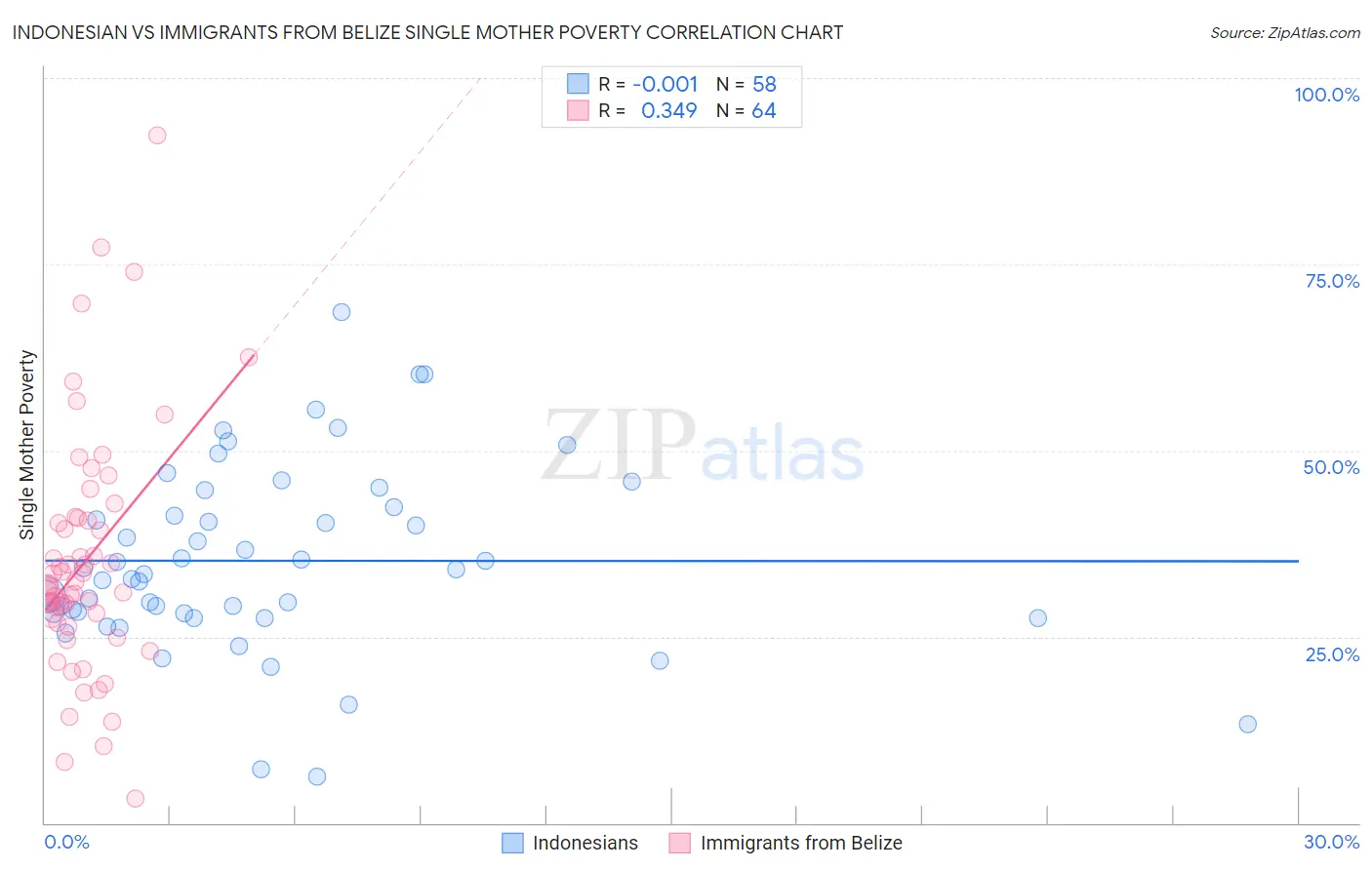 Indonesian vs Immigrants from Belize Single Mother Poverty