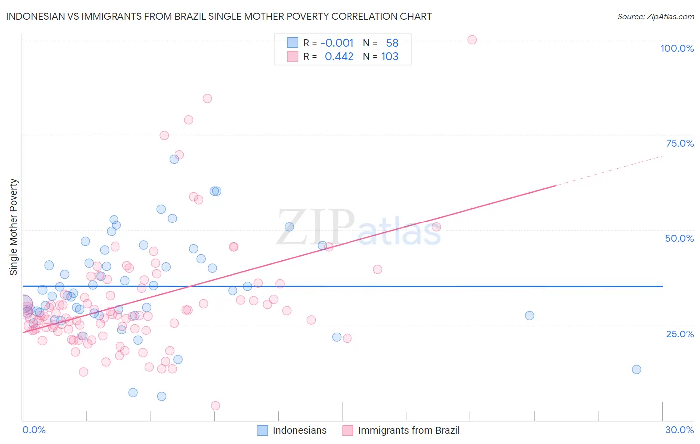 Indonesian vs Immigrants from Brazil Single Mother Poverty
