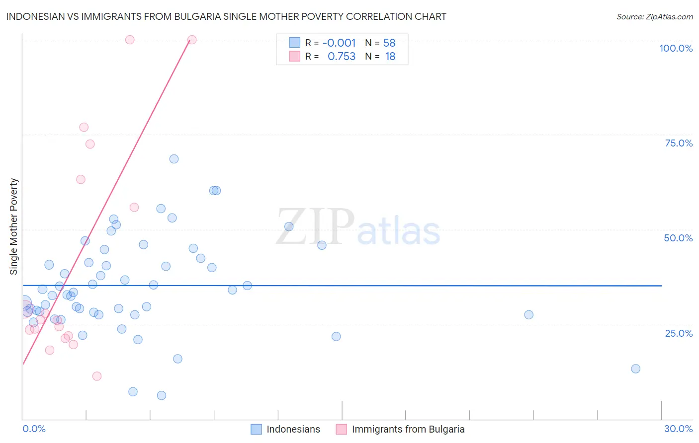 Indonesian vs Immigrants from Bulgaria Single Mother Poverty