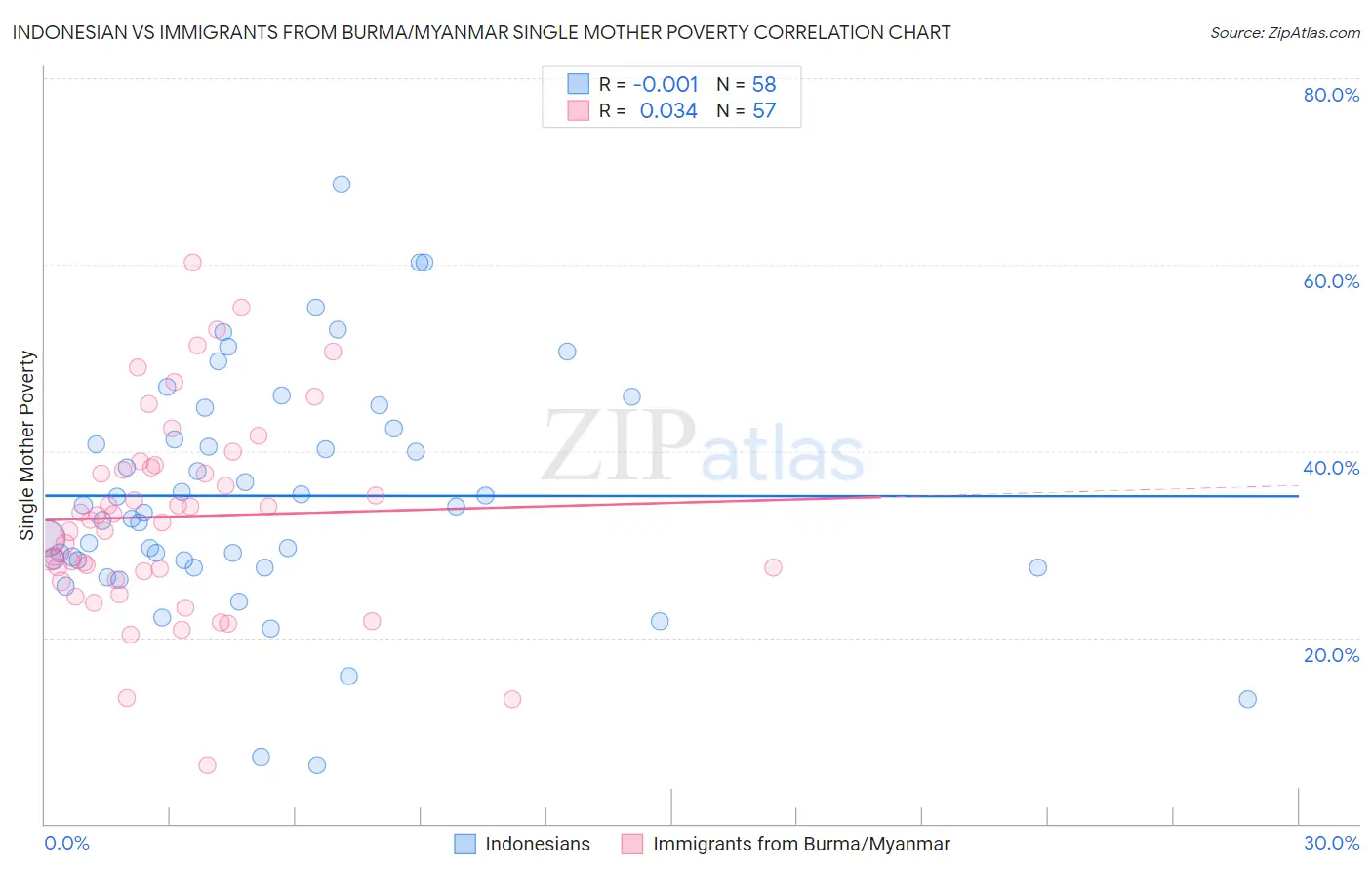 Indonesian vs Immigrants from Burma/Myanmar Single Mother Poverty