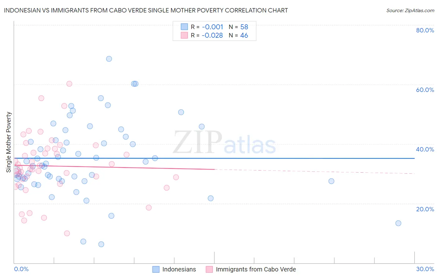 Indonesian vs Immigrants from Cabo Verde Single Mother Poverty