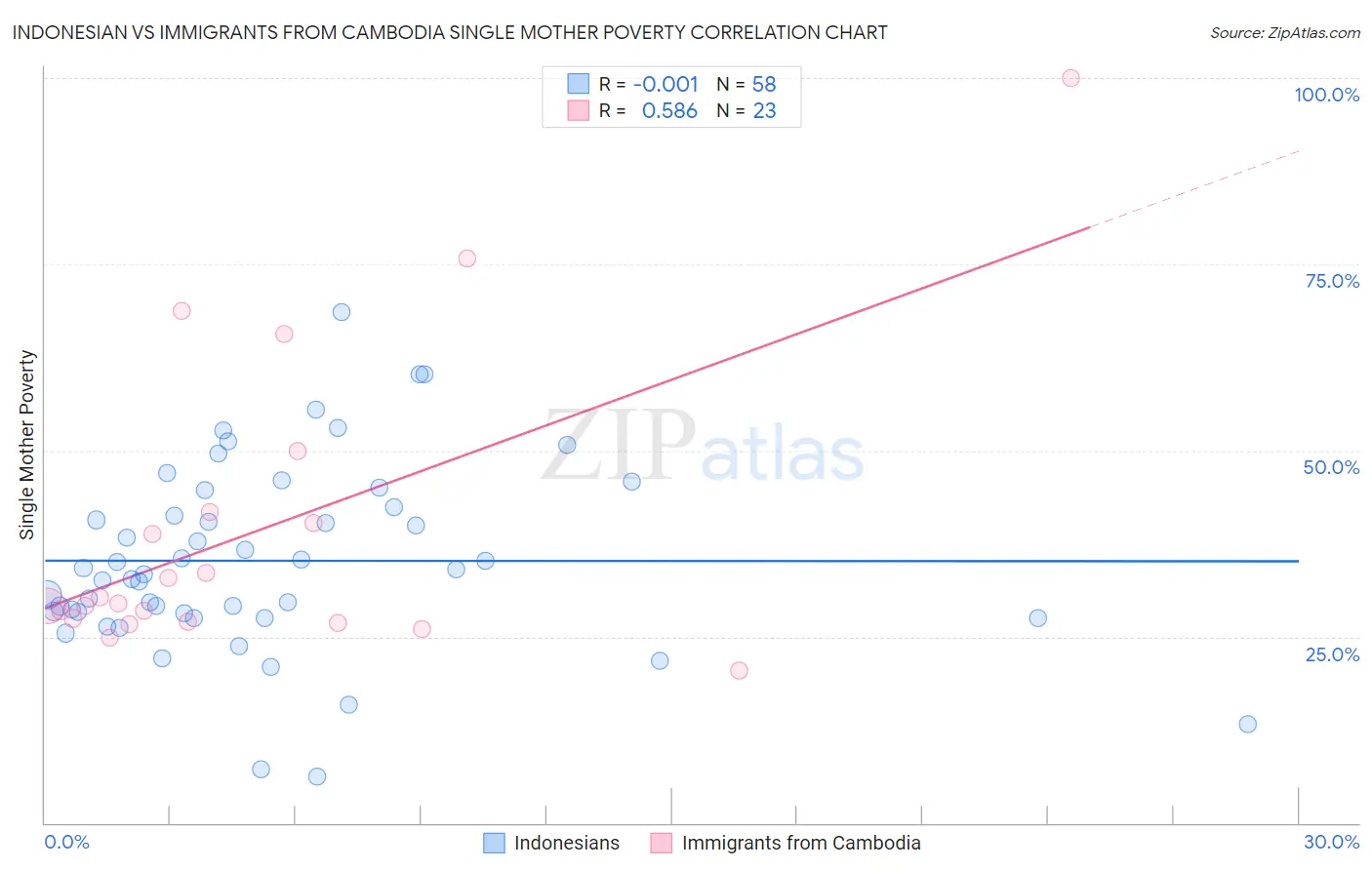 Indonesian vs Immigrants from Cambodia Single Mother Poverty