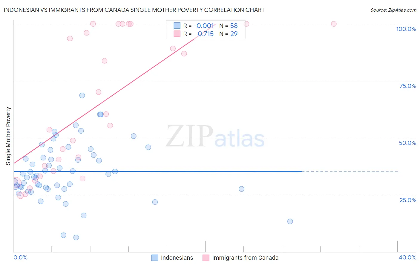 Indonesian vs Immigrants from Canada Single Mother Poverty