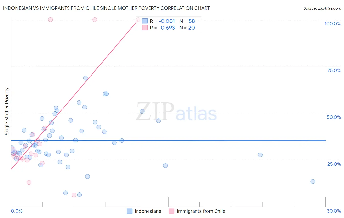 Indonesian vs Immigrants from Chile Single Mother Poverty