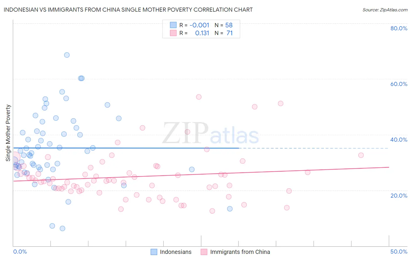 Indonesian vs Immigrants from China Single Mother Poverty