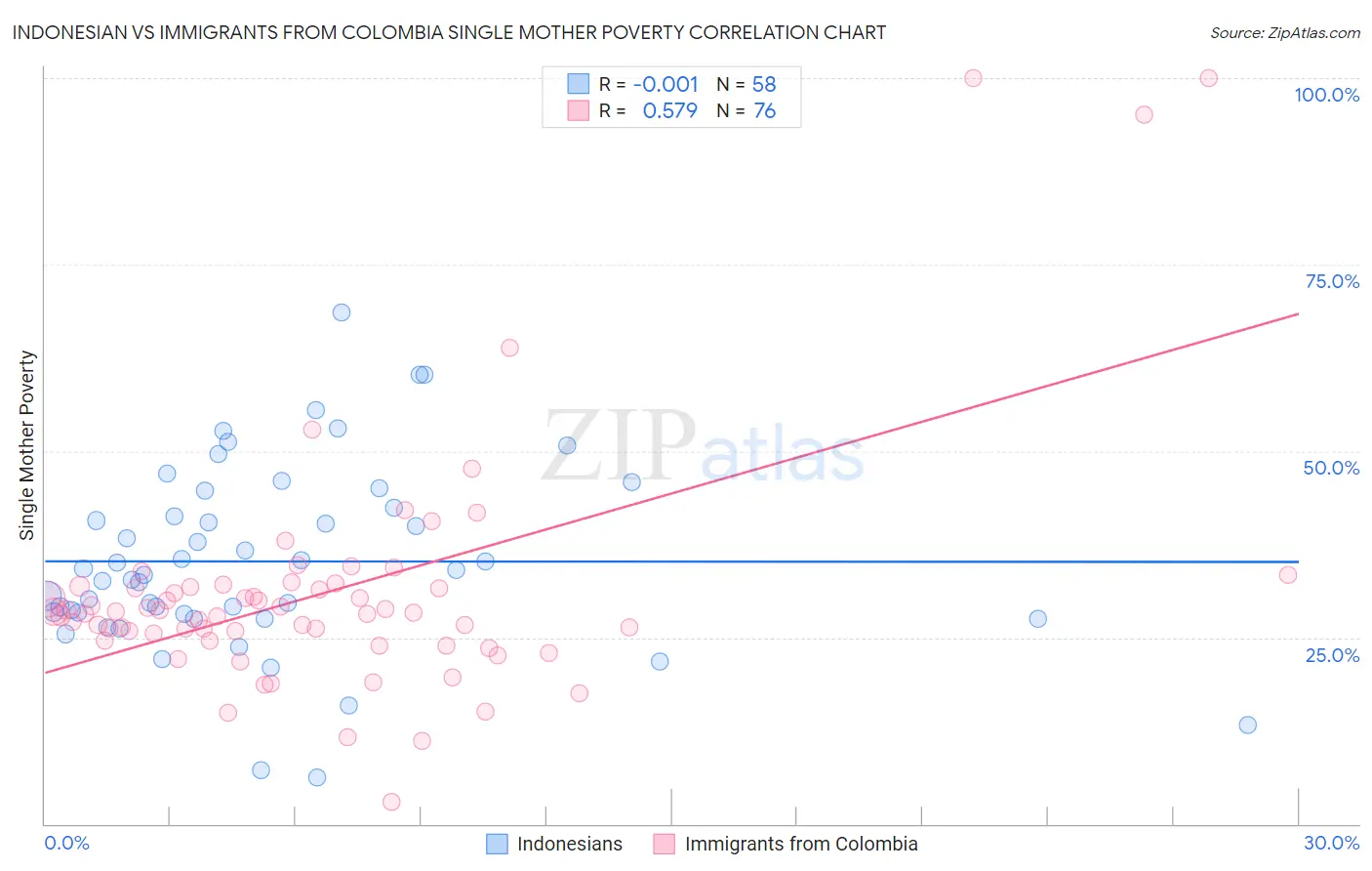 Indonesian vs Immigrants from Colombia Single Mother Poverty