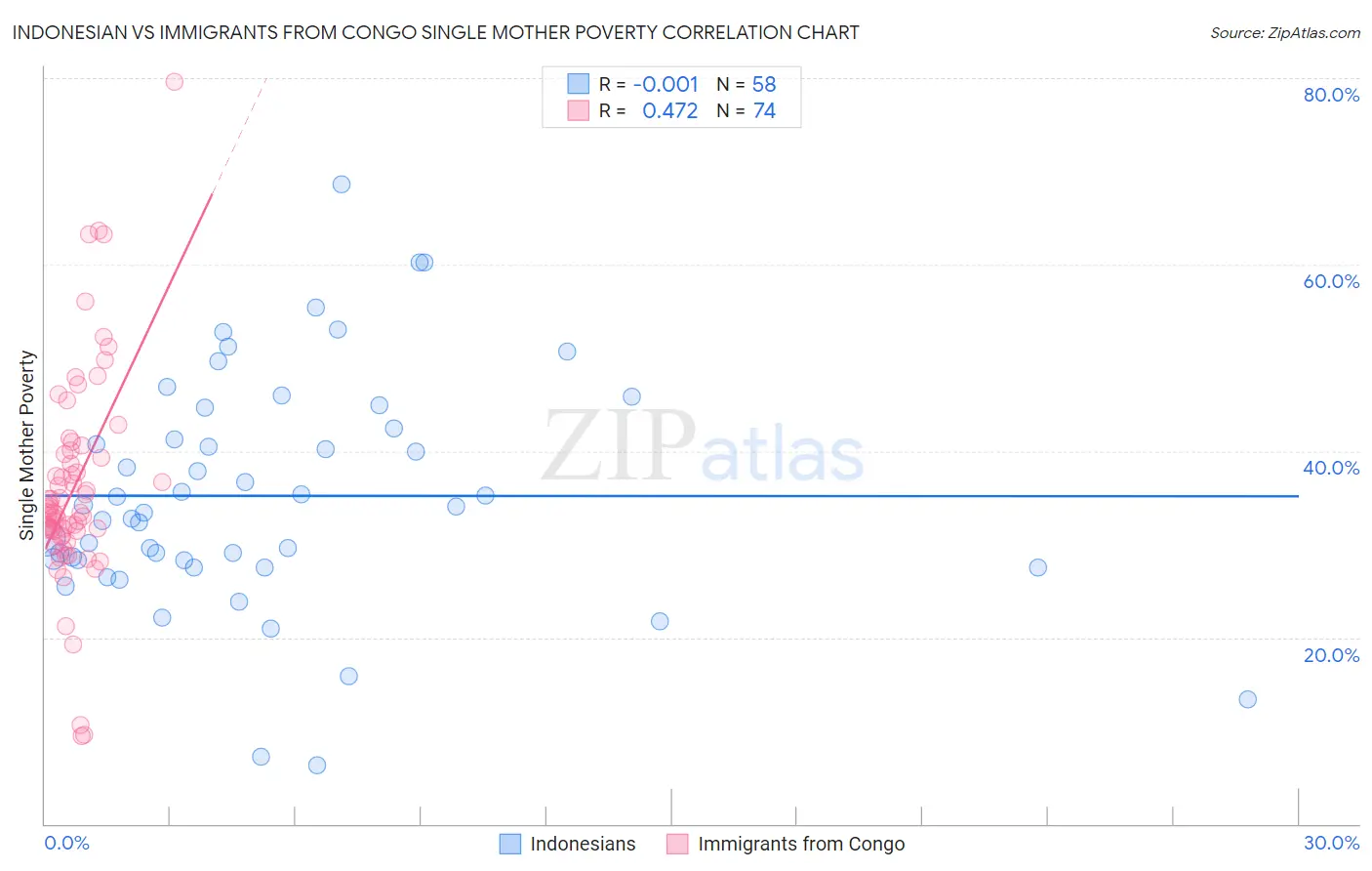Indonesian vs Immigrants from Congo Single Mother Poverty