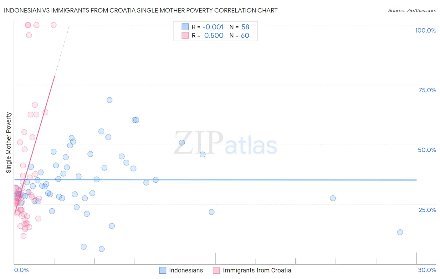 Indonesian vs Immigrants from Croatia Single Mother Poverty