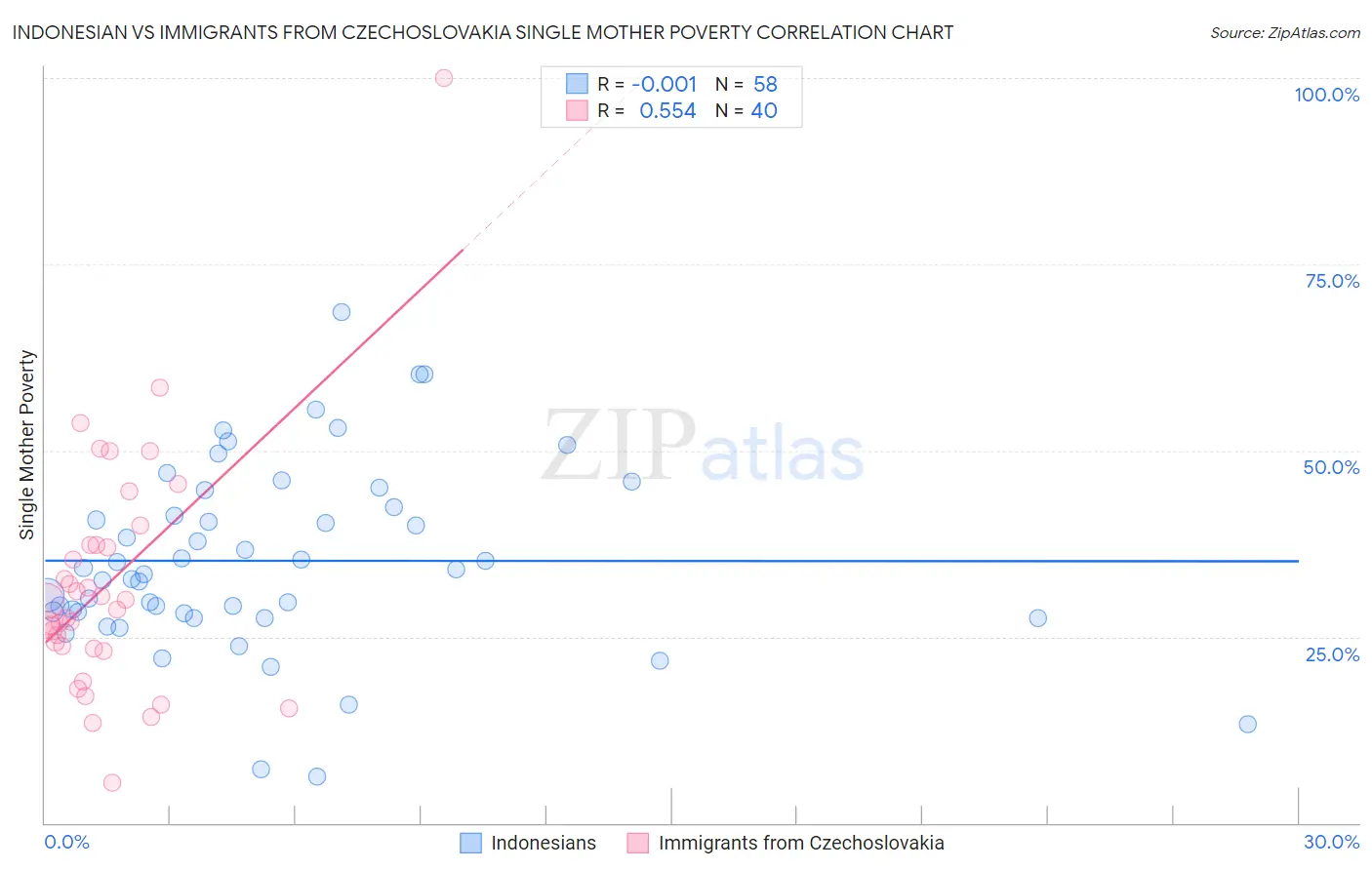 Indonesian vs Immigrants from Czechoslovakia Single Mother Poverty