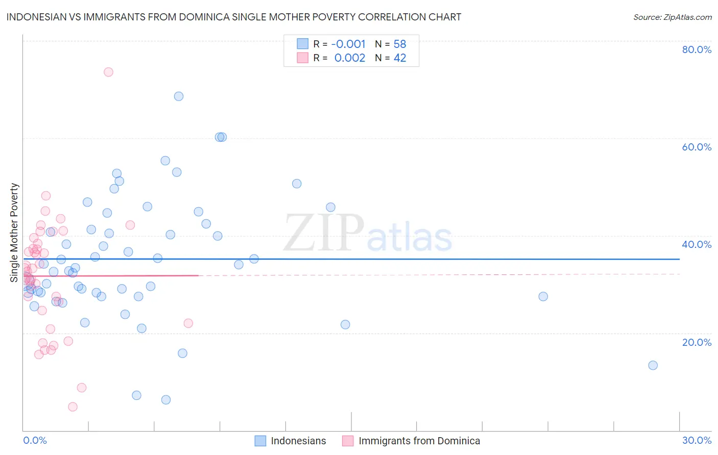 Indonesian vs Immigrants from Dominica Single Mother Poverty