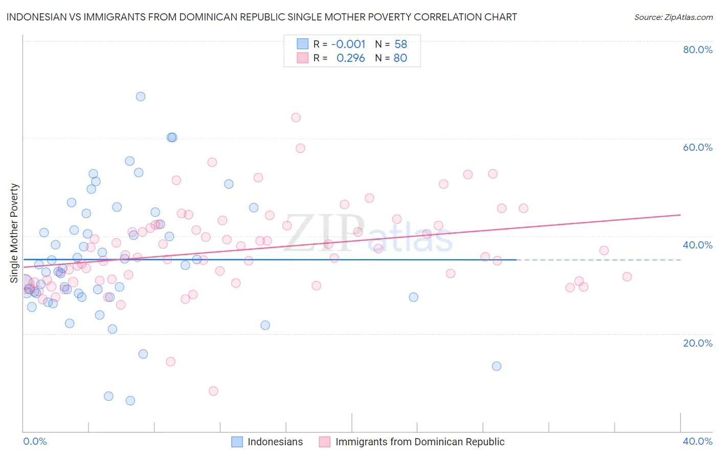 Indonesian vs Immigrants from Dominican Republic Single Mother Poverty