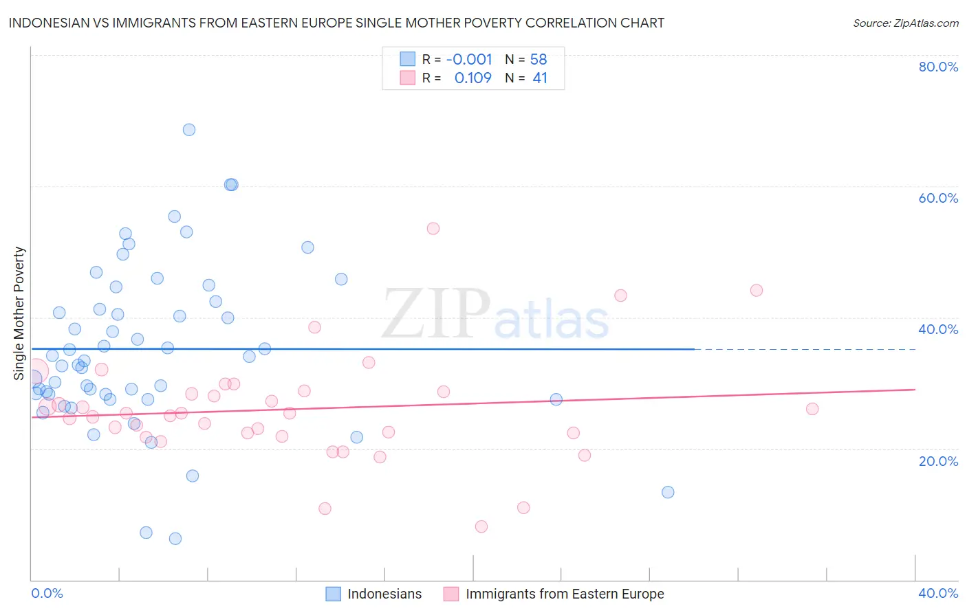 Indonesian vs Immigrants from Eastern Europe Single Mother Poverty