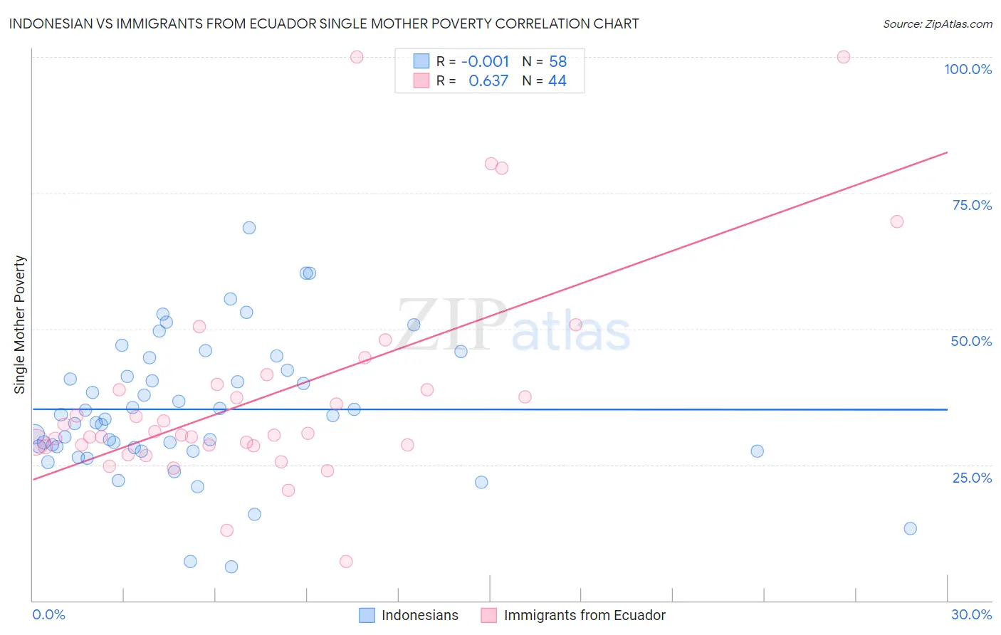 Indonesian vs Immigrants from Ecuador Single Mother Poverty