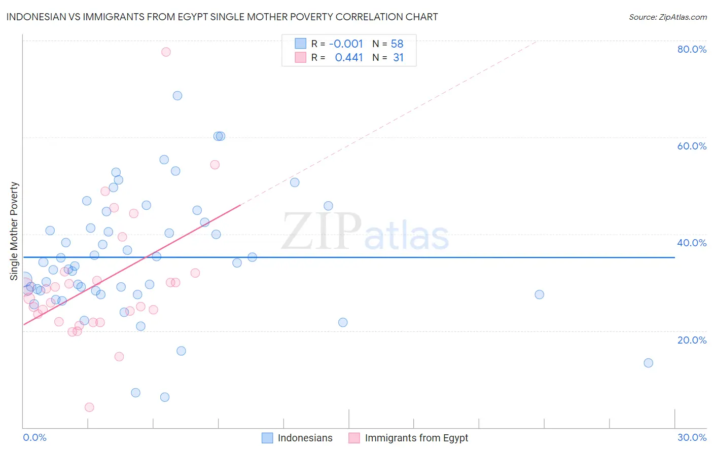 Indonesian vs Immigrants from Egypt Single Mother Poverty