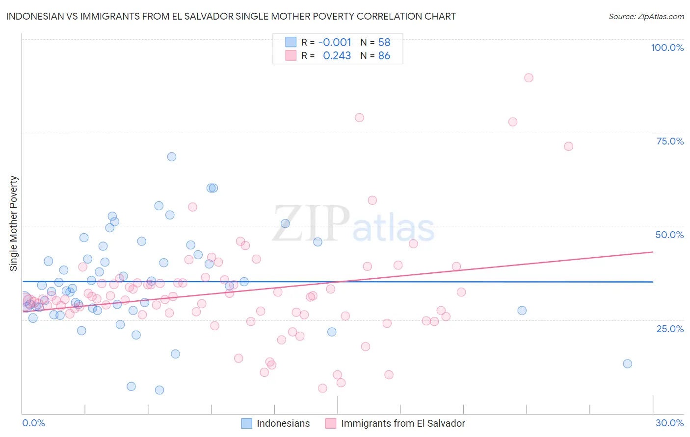 Indonesian vs Immigrants from El Salvador Single Mother Poverty