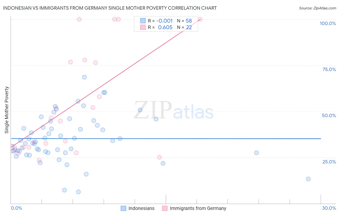 Indonesian vs Immigrants from Germany Single Mother Poverty