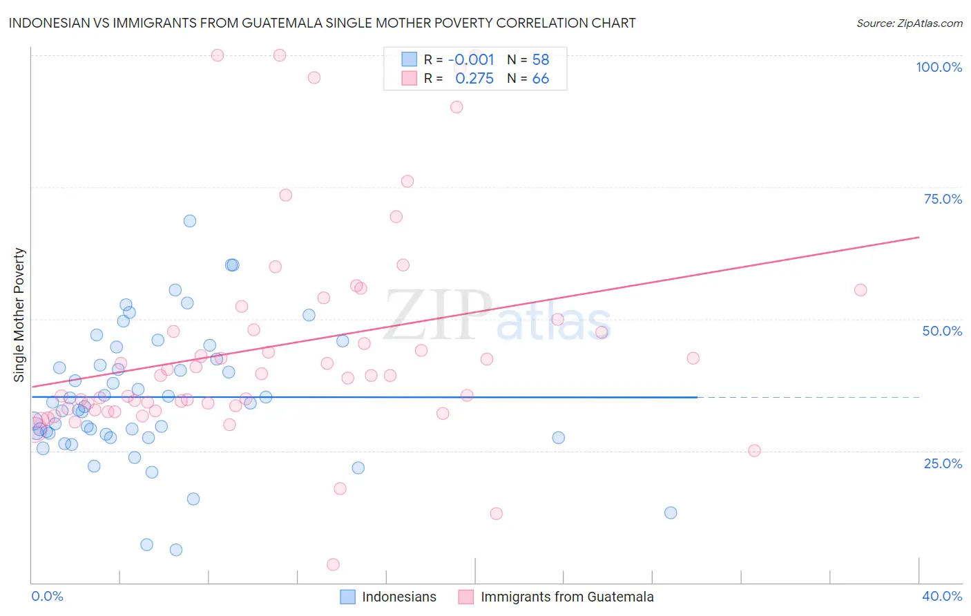 Indonesian vs Immigrants from Guatemala Single Mother Poverty