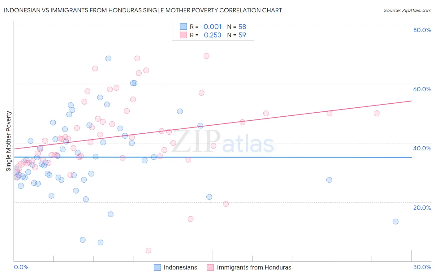 Indonesian vs Immigrants from Honduras Single Mother Poverty