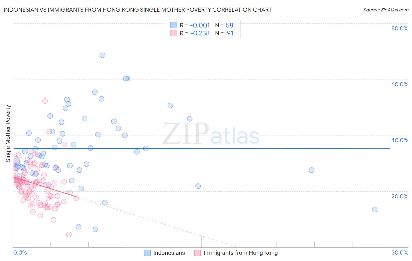 Indonesian vs Immigrants from Hong Kong Single Mother Poverty