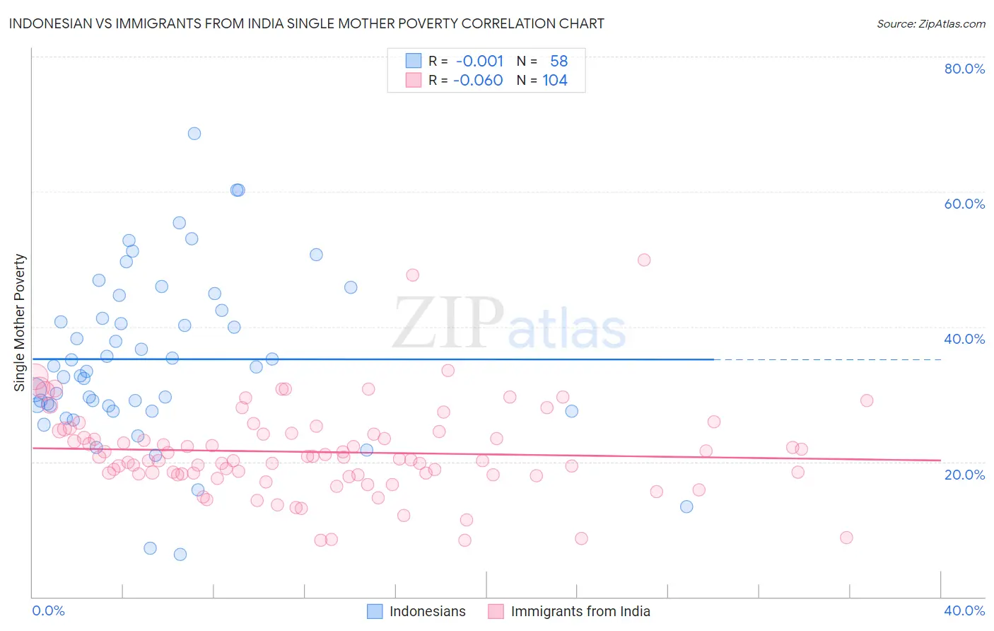 Indonesian vs Immigrants from India Single Mother Poverty