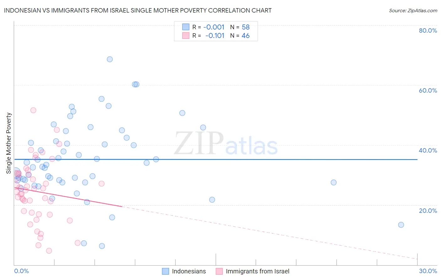 Indonesian vs Immigrants from Israel Single Mother Poverty