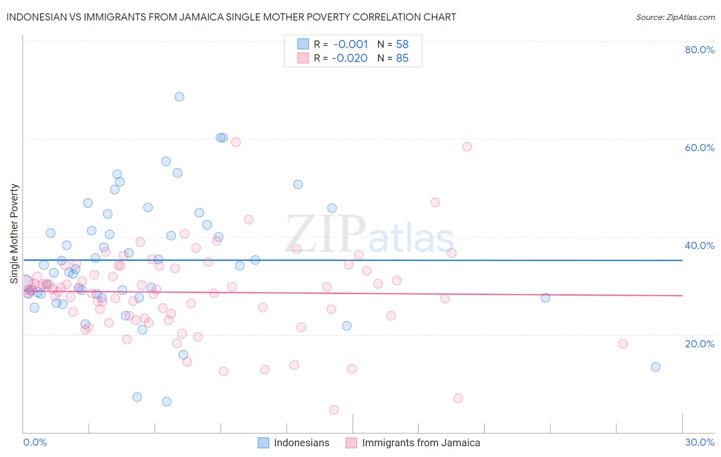 Indonesian vs Immigrants from Jamaica Single Mother Poverty