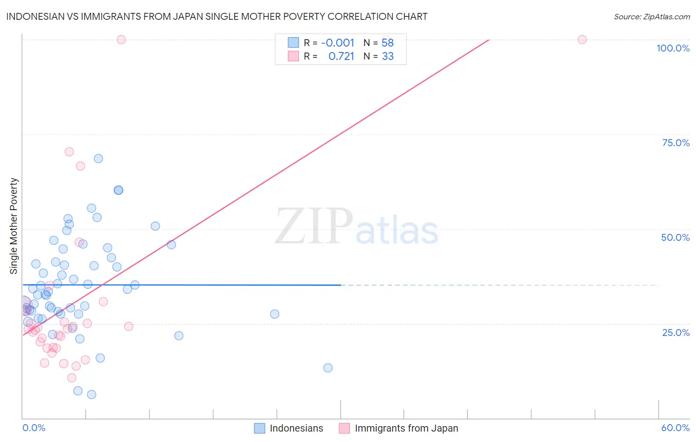 Indonesian vs Immigrants from Japan Single Mother Poverty