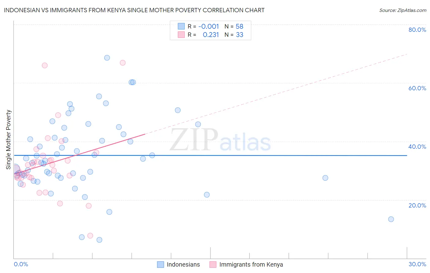 Indonesian vs Immigrants from Kenya Single Mother Poverty