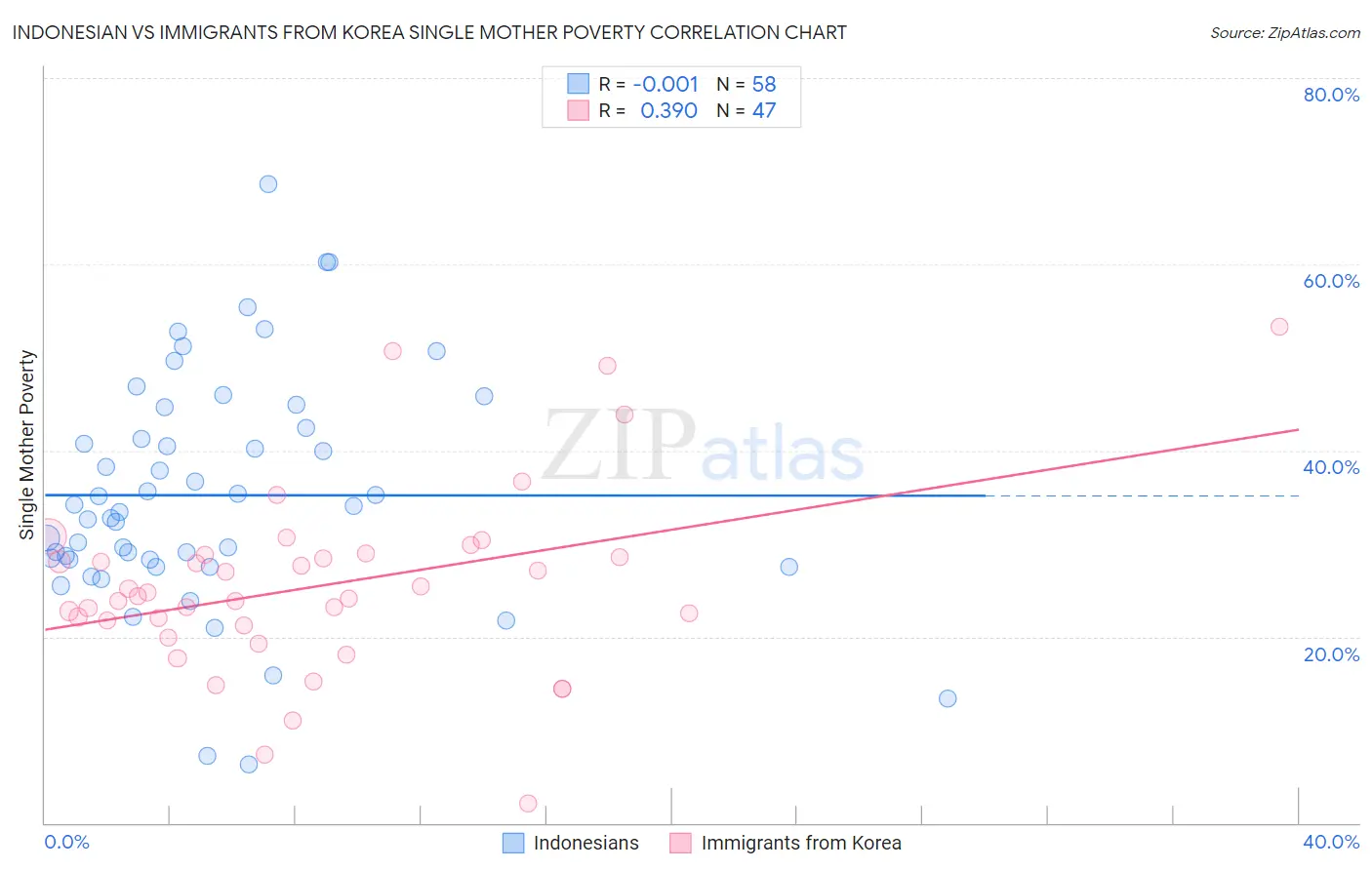 Indonesian vs Immigrants from Korea Single Mother Poverty