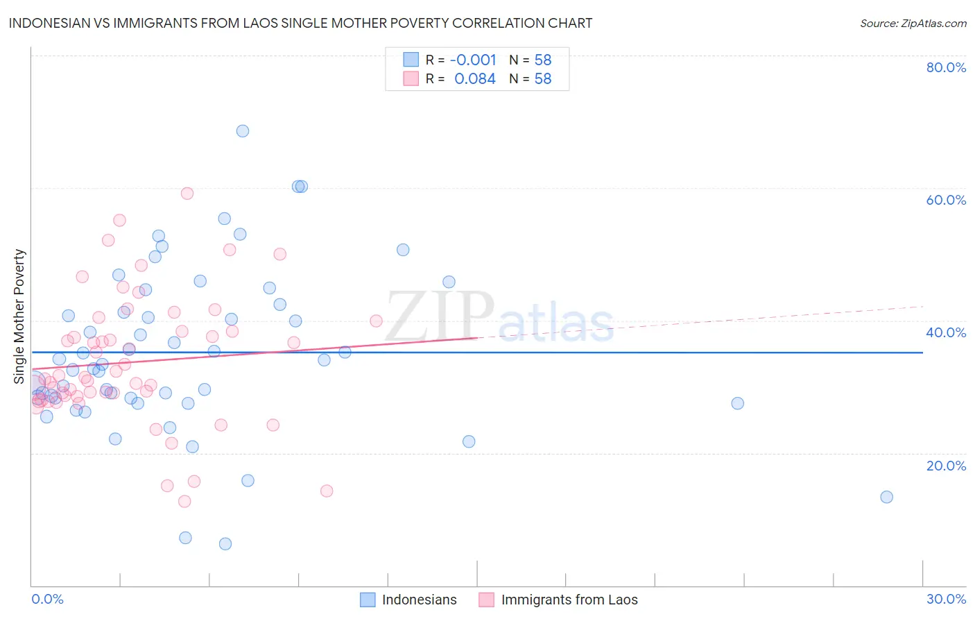 Indonesian vs Immigrants from Laos Single Mother Poverty