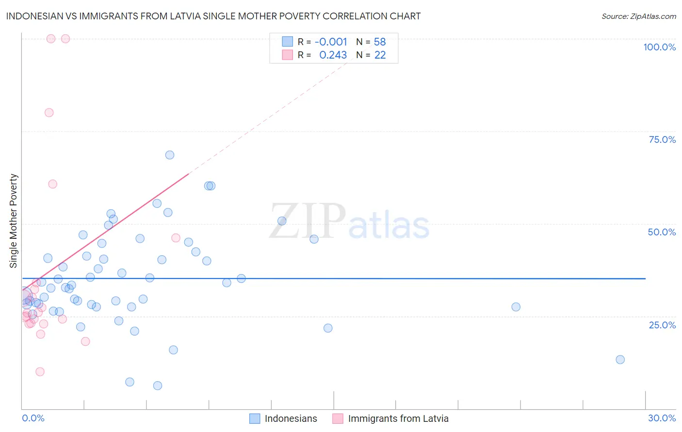 Indonesian vs Immigrants from Latvia Single Mother Poverty