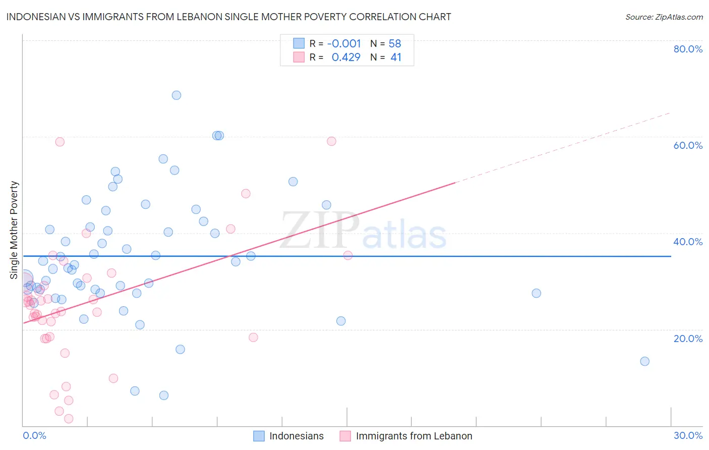 Indonesian vs Immigrants from Lebanon Single Mother Poverty