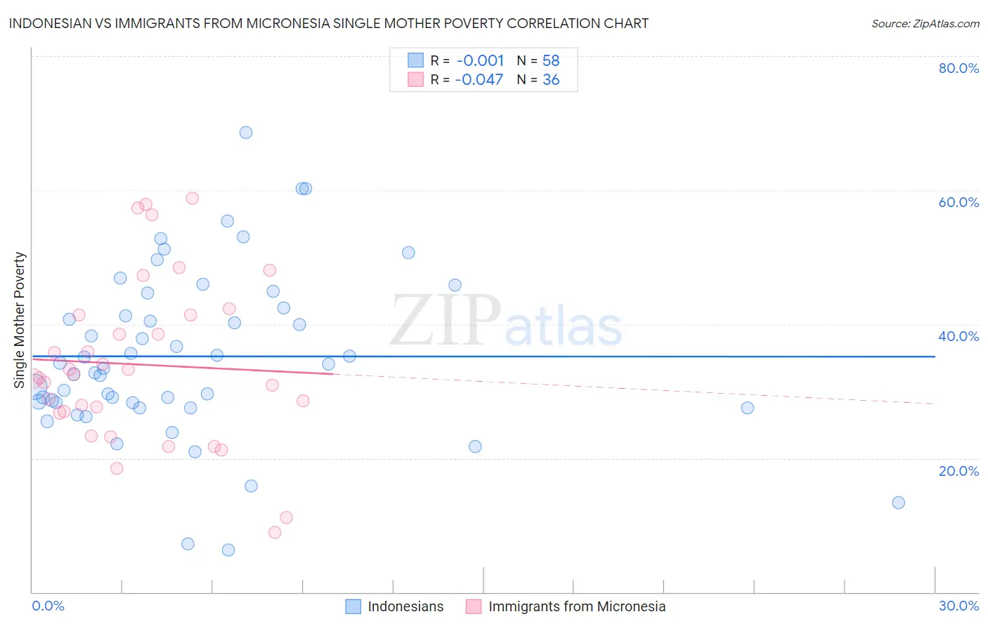 Indonesian vs Immigrants from Micronesia Single Mother Poverty