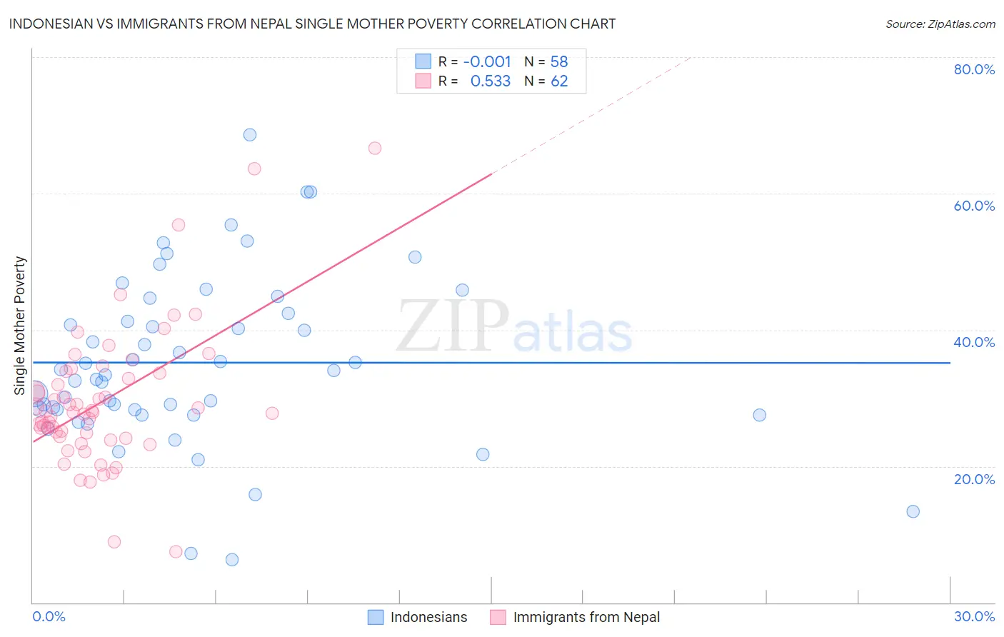 Indonesian vs Immigrants from Nepal Single Mother Poverty