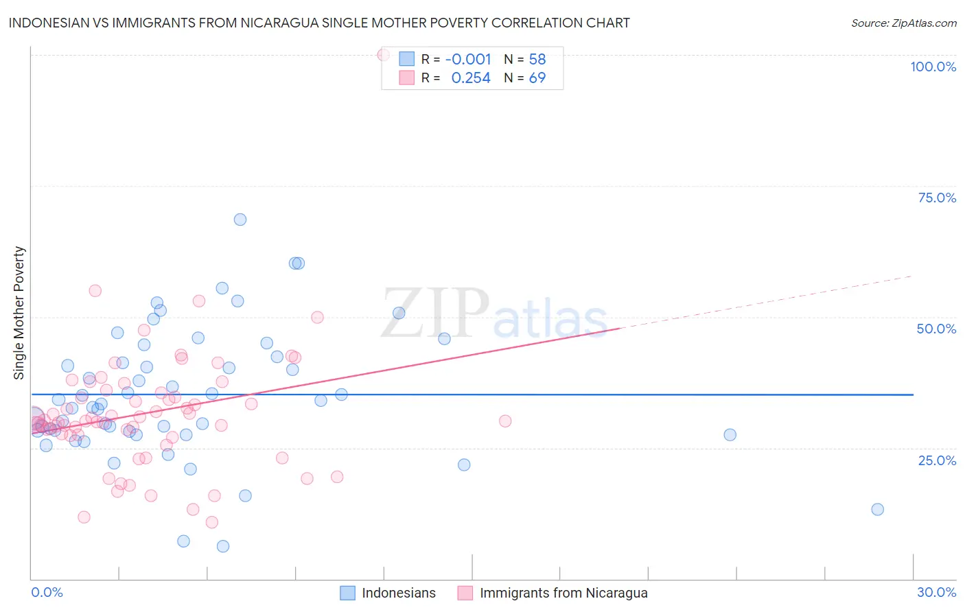 Indonesian vs Immigrants from Nicaragua Single Mother Poverty