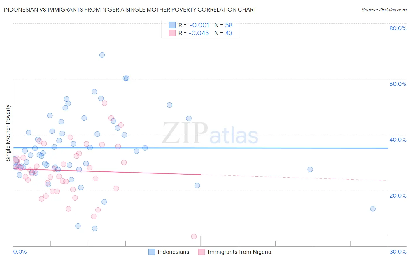 Indonesian vs Immigrants from Nigeria Single Mother Poverty
