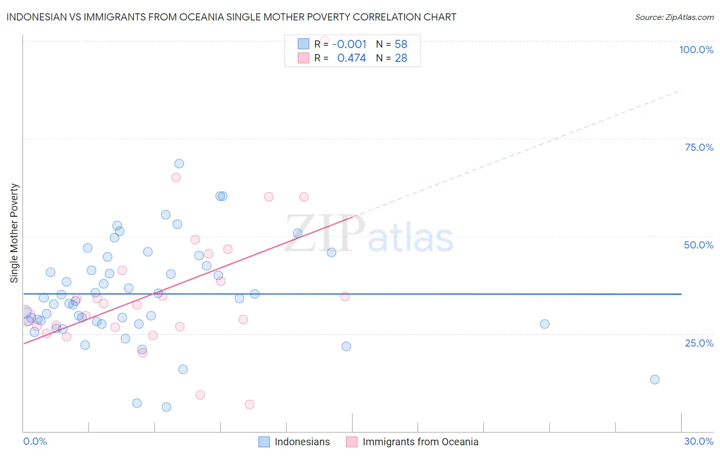 Indonesian vs Immigrants from Oceania Single Mother Poverty