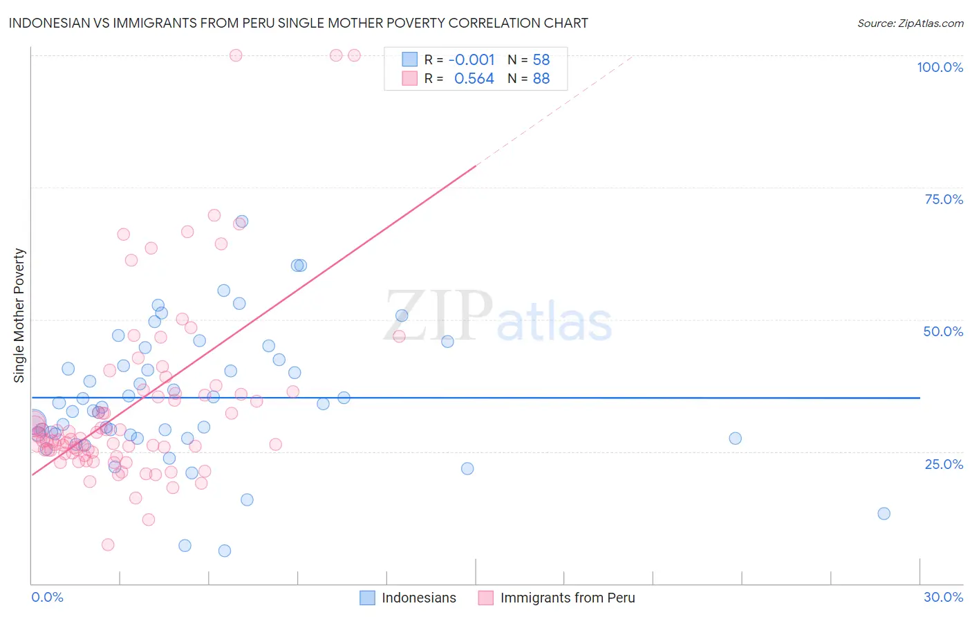 Indonesian vs Immigrants from Peru Single Mother Poverty