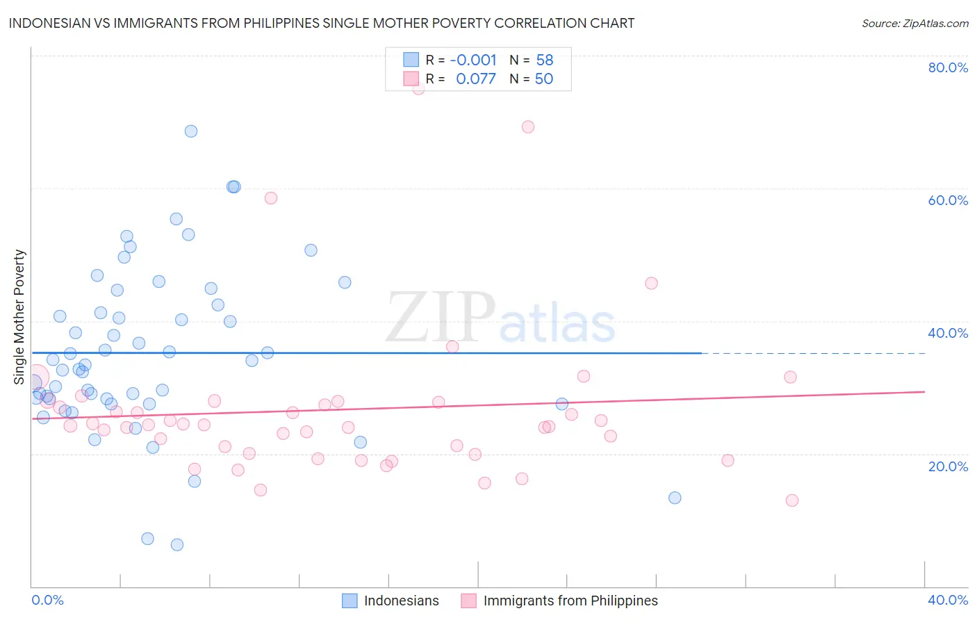 Indonesian vs Immigrants from Philippines Single Mother Poverty