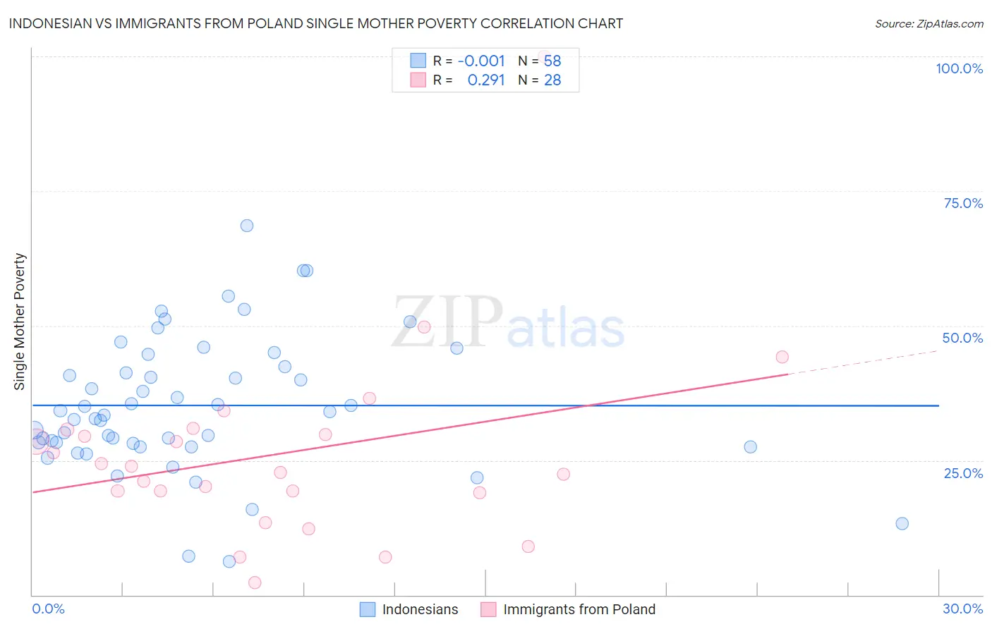 Indonesian vs Immigrants from Poland Single Mother Poverty