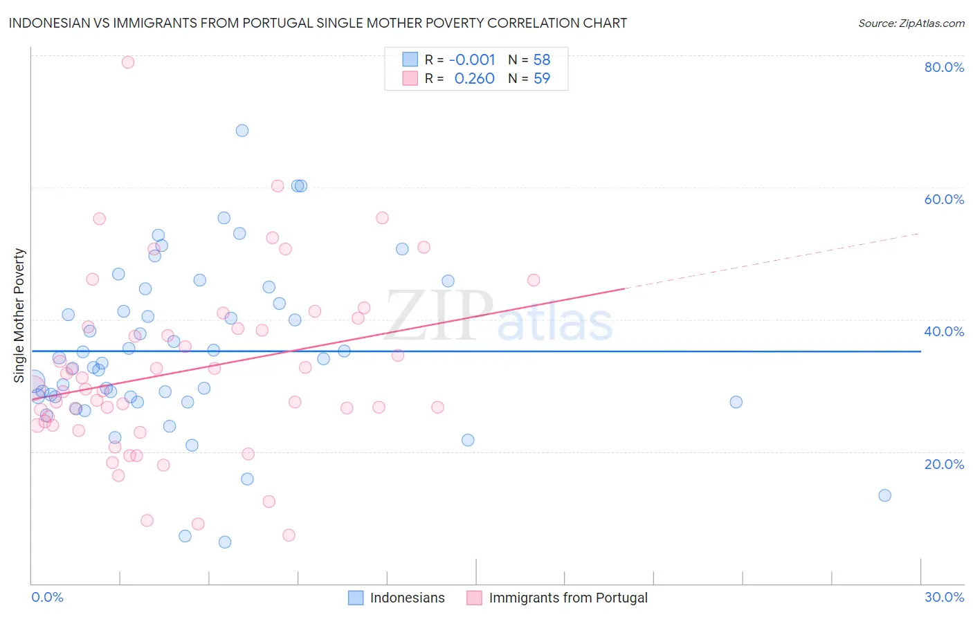 Indonesian vs Immigrants from Portugal Single Mother Poverty