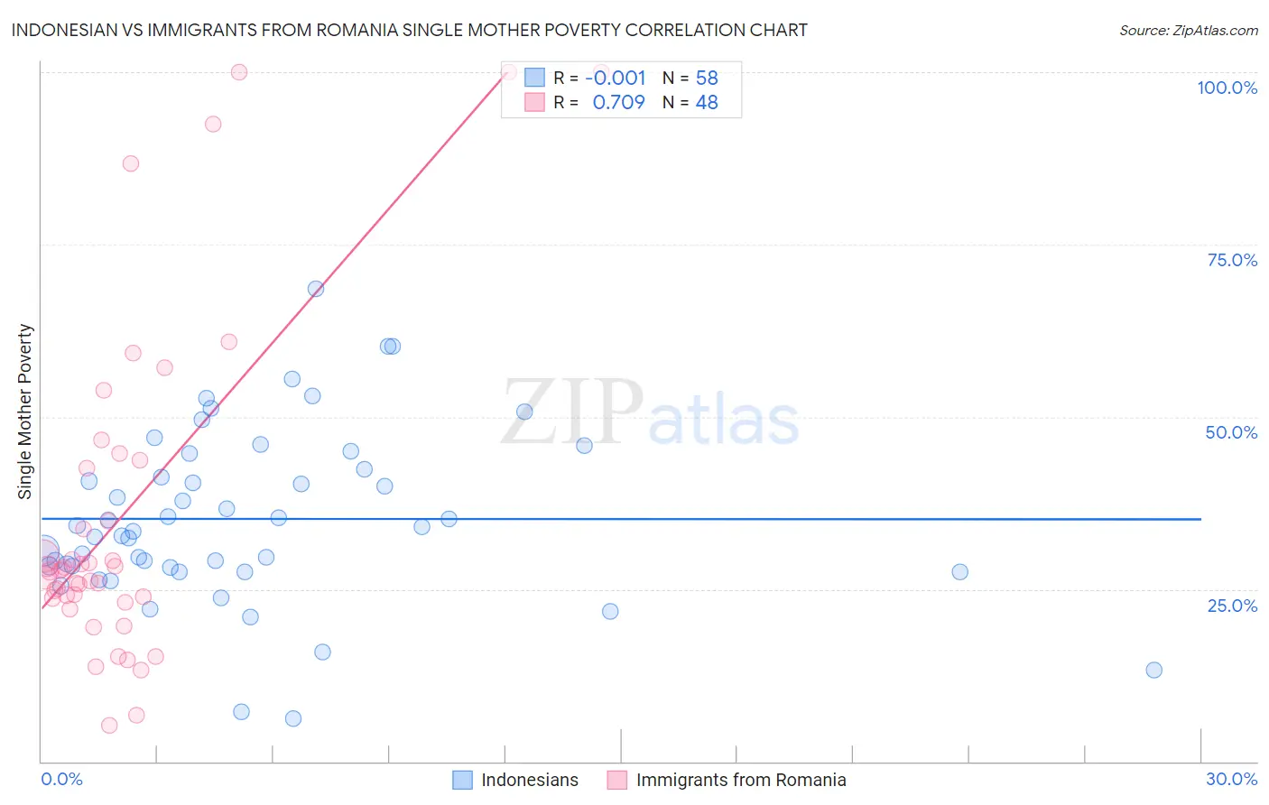 Indonesian vs Immigrants from Romania Single Mother Poverty