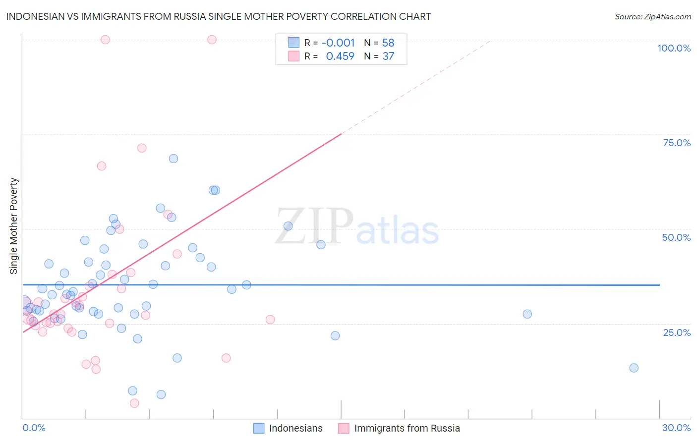 Indonesian vs Immigrants from Russia Single Mother Poverty