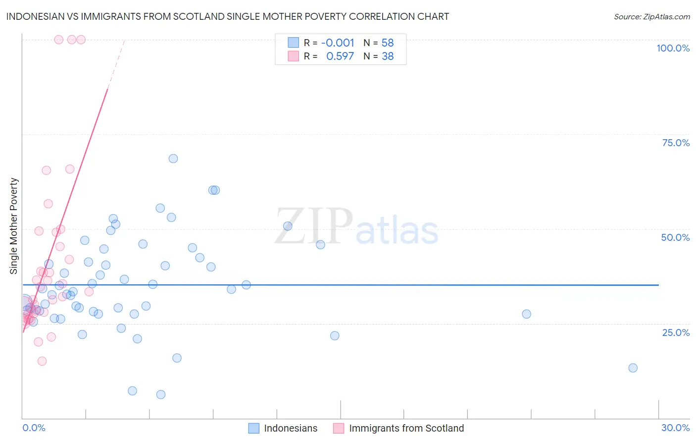 Indonesian vs Immigrants from Scotland Single Mother Poverty