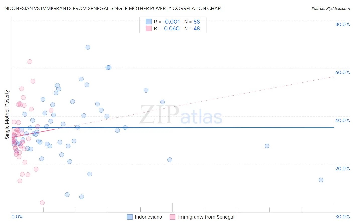 Indonesian vs Immigrants from Senegal Single Mother Poverty